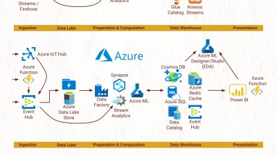 Big Data Pipelines on AWS, Azure, and Google Cloud~